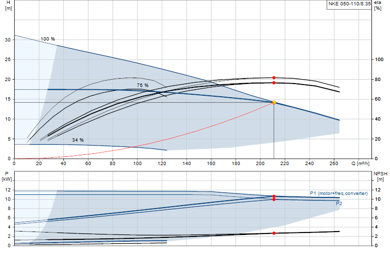 Curva di prestazione NKE 050-110/8.35