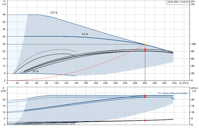 Curva di prestazione NKE 050-110/9.61