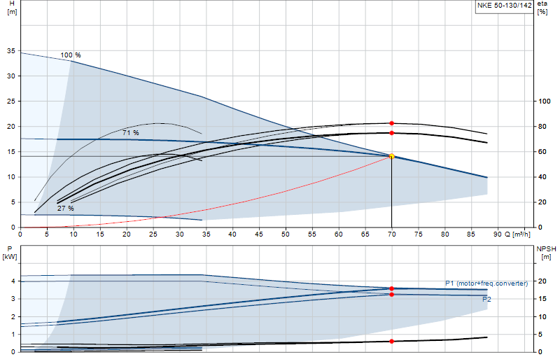 Curva di prestazione NKE 50-130/142
