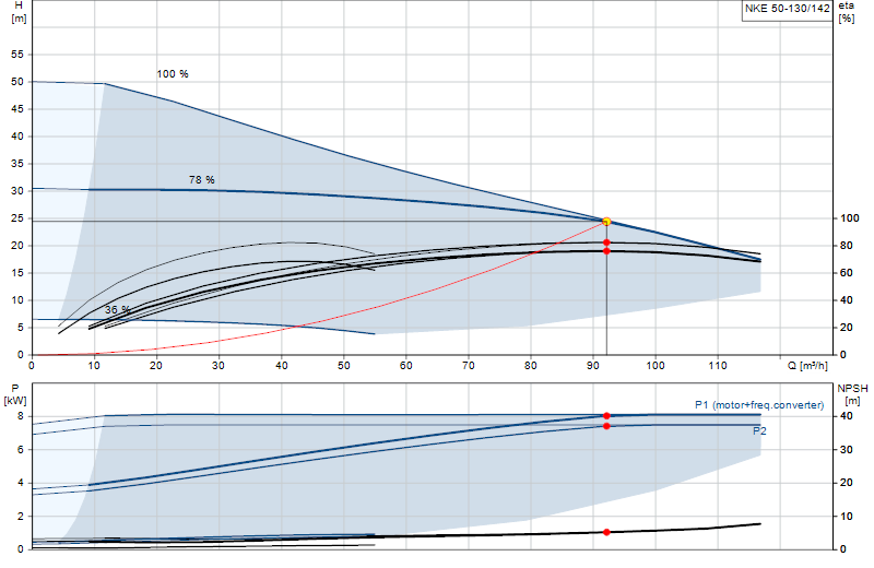 Performance curve NKE 50-130/142
