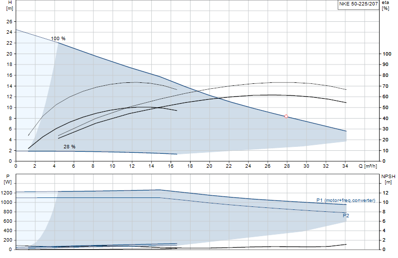Courbe de performance NKE 50-225/207