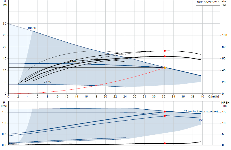 Curva di prestazione NKE 50-225/210