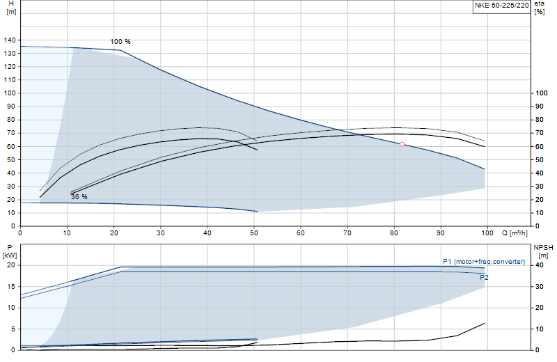 Performance curve NKE 50-225/220
