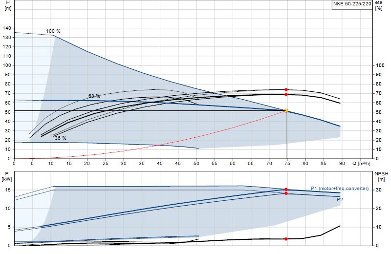 Curva di prestazione NKE 50-225/220