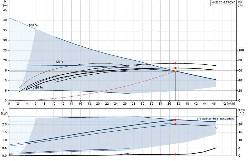 Curva di prestazione NKE 50-225/240