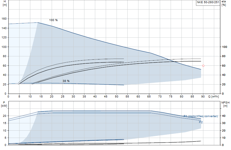 Performance curve NKE 50-280/251