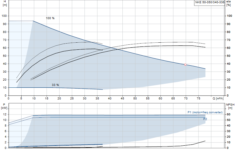 Kennlinie NKE 50-350/340-336