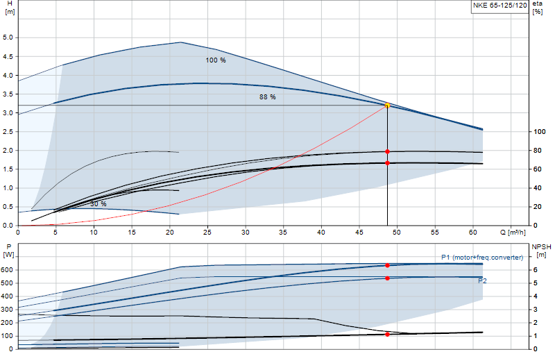 Curva di prestazione NKE 65-125/120