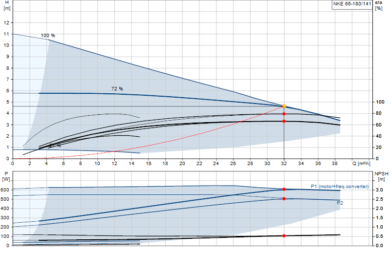 Curva di prestazione NKE 65-180/141
