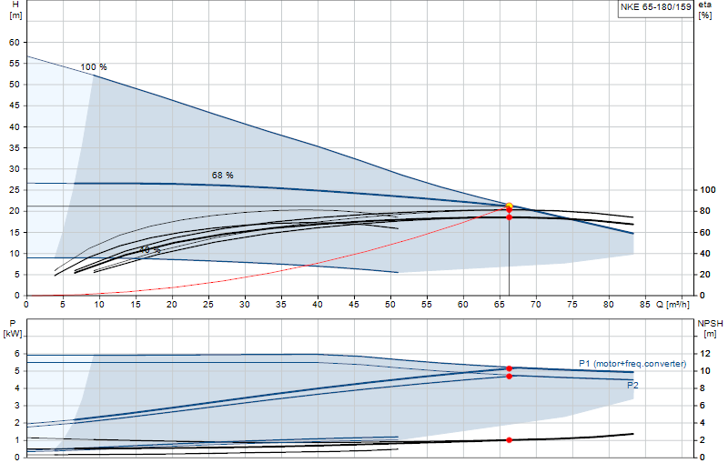 Curva di prestazione NKE 65-180/159