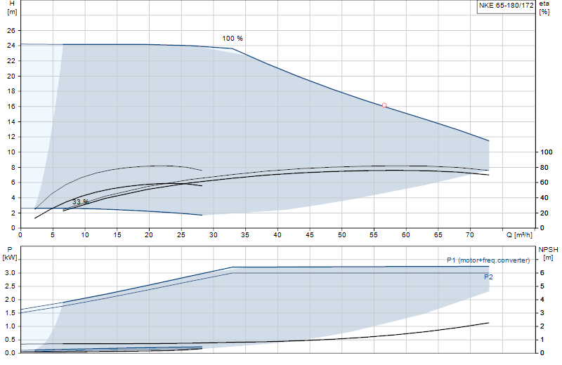 Performance curve NKE 65-180/172