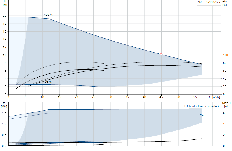 Performance curve NKE 65-180/172