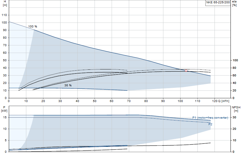 Courbe de performance NKE 65-225/200