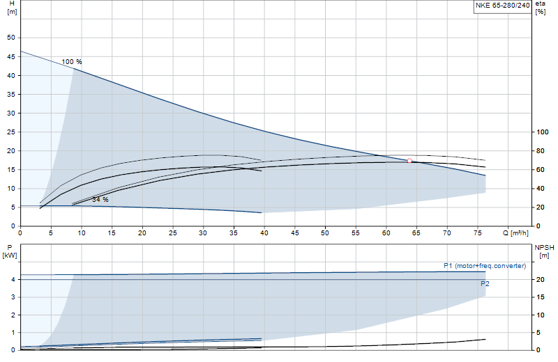 Performance curve NKE 65-280/240