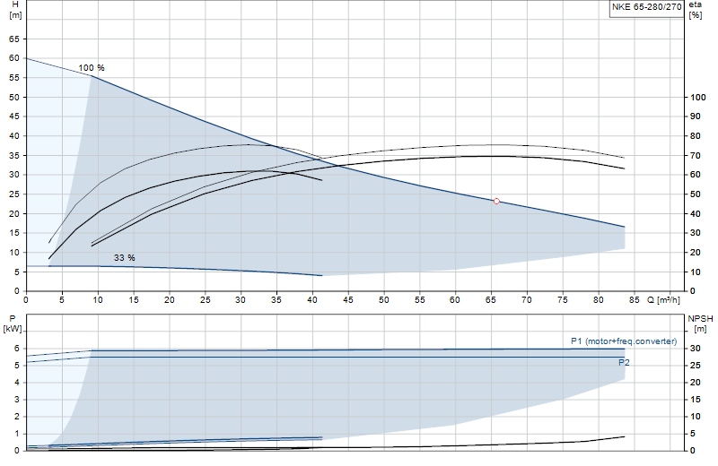Performance curve NKE 65-280/270