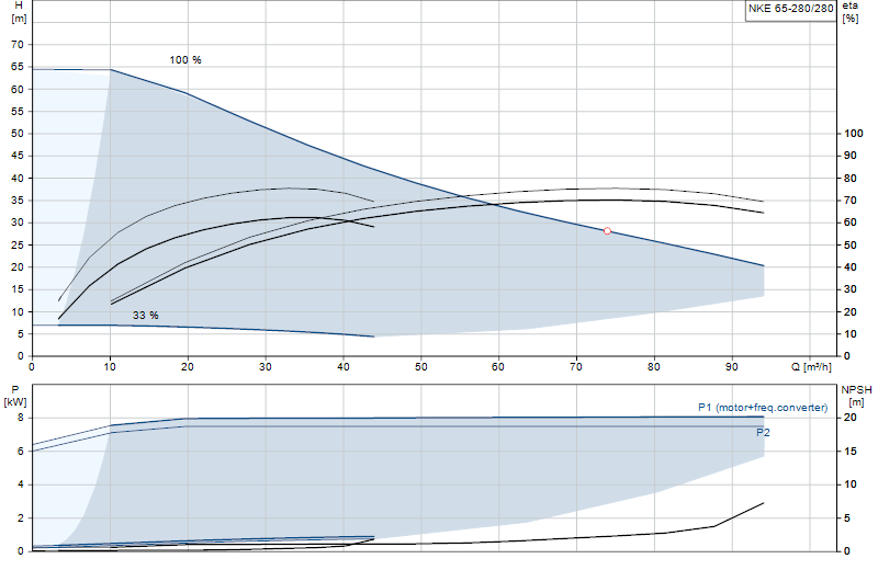 Courbe de performance NKE 65-280/280