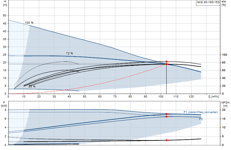 Curva di prestazione NKE 80-180/153