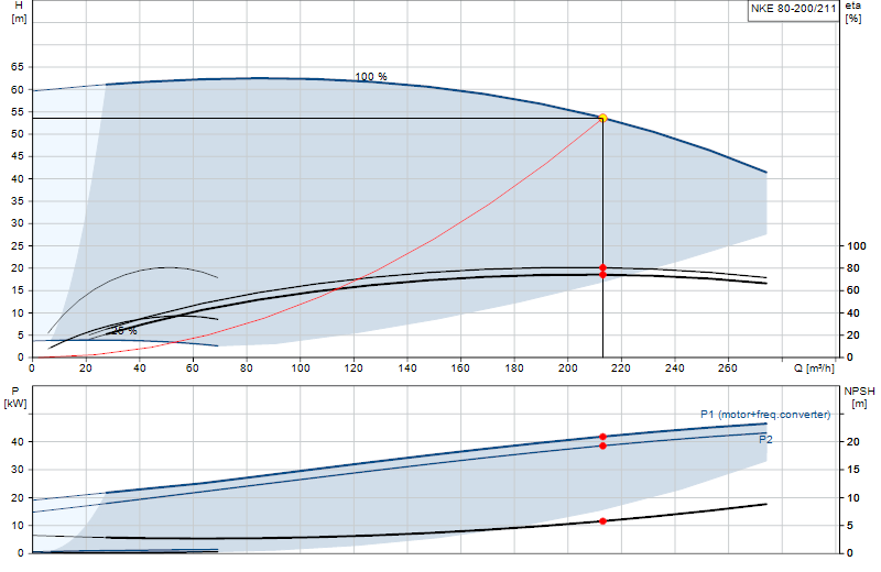 Courbe de performance NKE 80-200/211