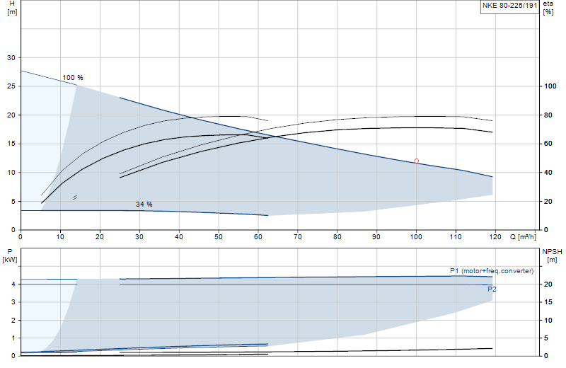 Performance curve NKE 80-225/191
