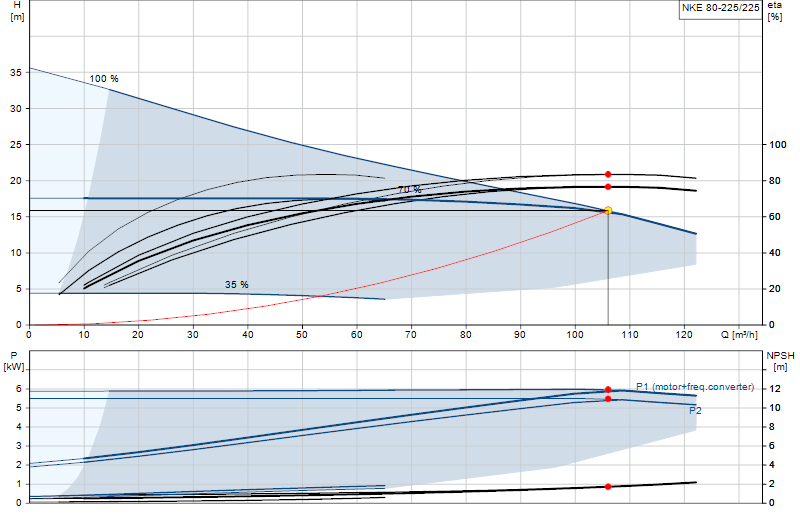 Curva di prestazione NKE 80-225/225