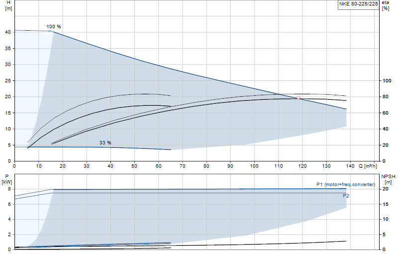 Curva di prestazione NKE 80-225/225