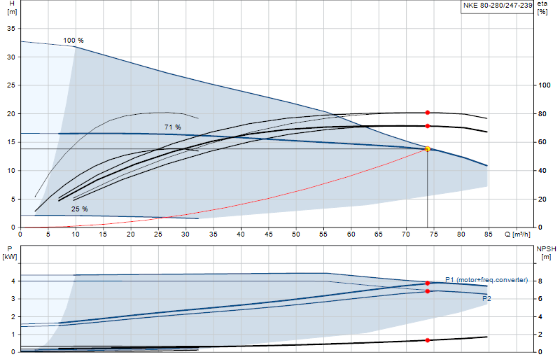 Curva di prestazione NKE 80-280/247-239