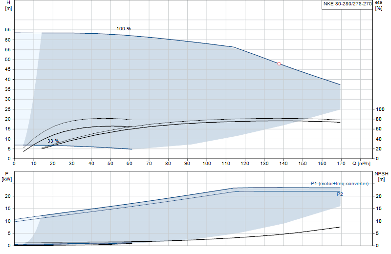 Courbe de performance NKE 80-280/278-270