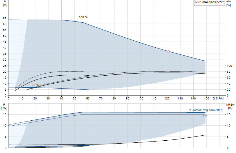 Curva di prestazione NKE 80-280/278-270