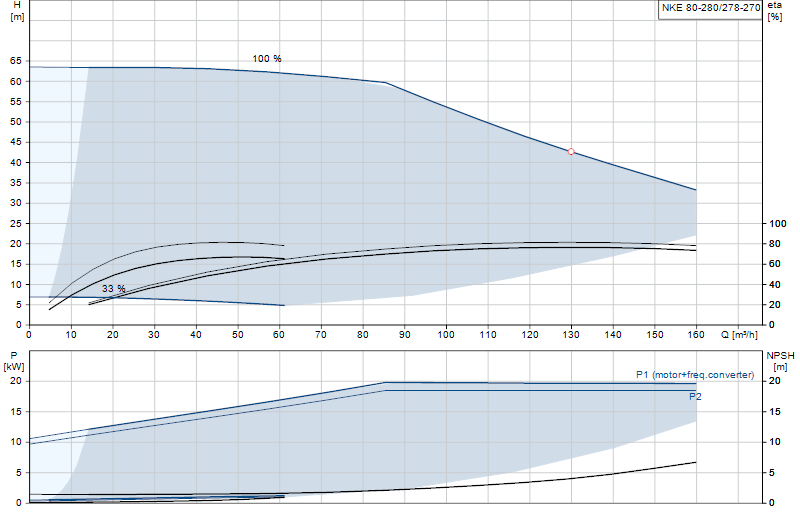 Performance curve NKE 80-280/278-270