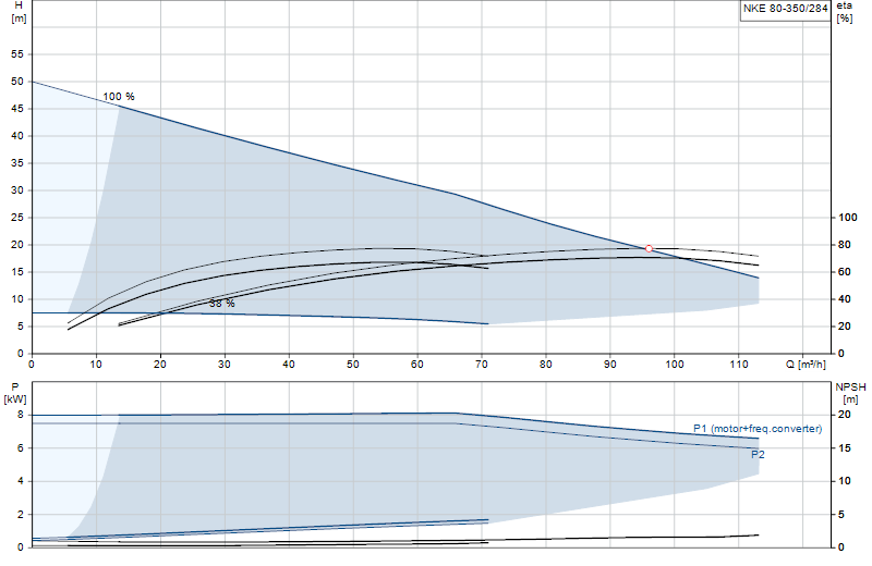 Performance curve NKE 80-350/284