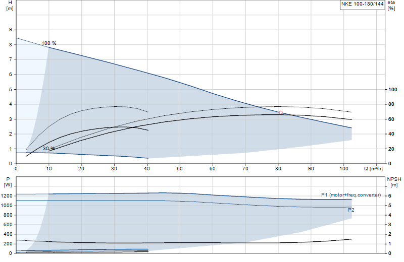 Curva di prestazione NKE 100-180/144