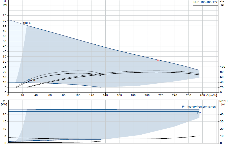 Kennlinie NKE 100-180/172