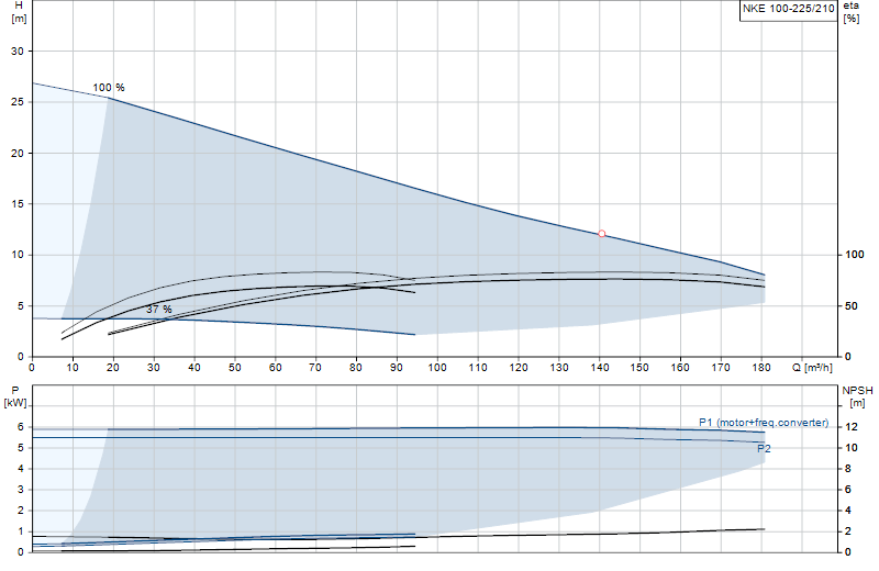 Curva di prestazione NKE 100-225/210