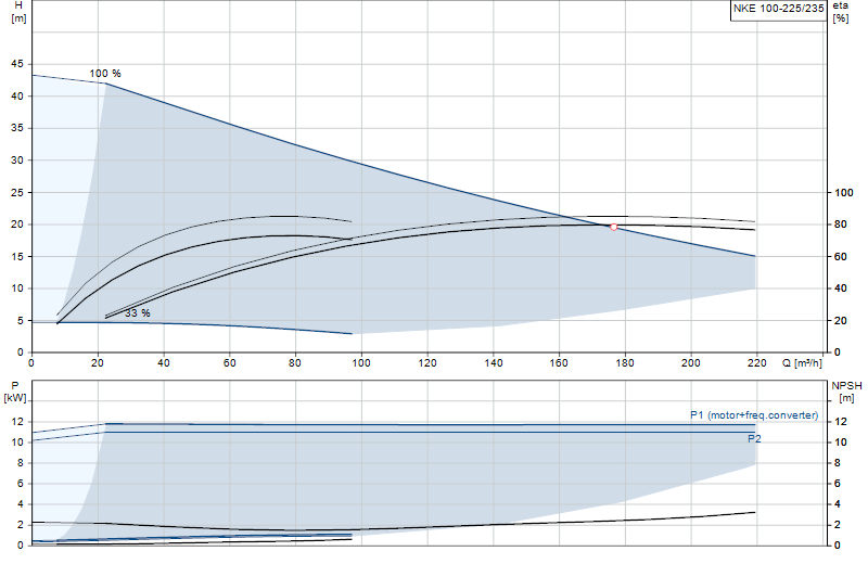 Curva di prestazione NKE 100-225/235