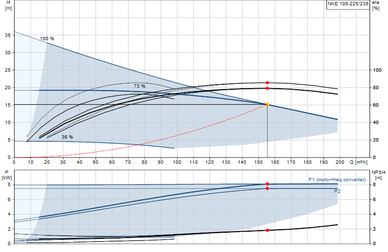 Courbe de performance NKE 100-225/235