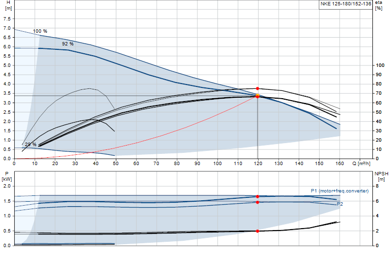 Curva di prestazione NKE 125-180/152-136