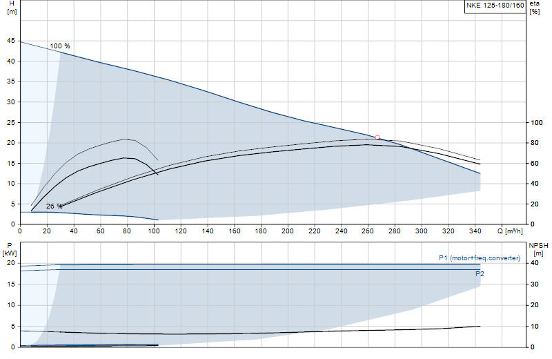 Curva di prestazione NKE 125-180/160