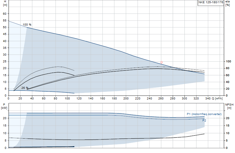 Curva di prestazione NKE 125-180/176
