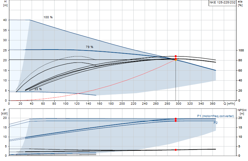 Courbe de performance NKE 125-225/232