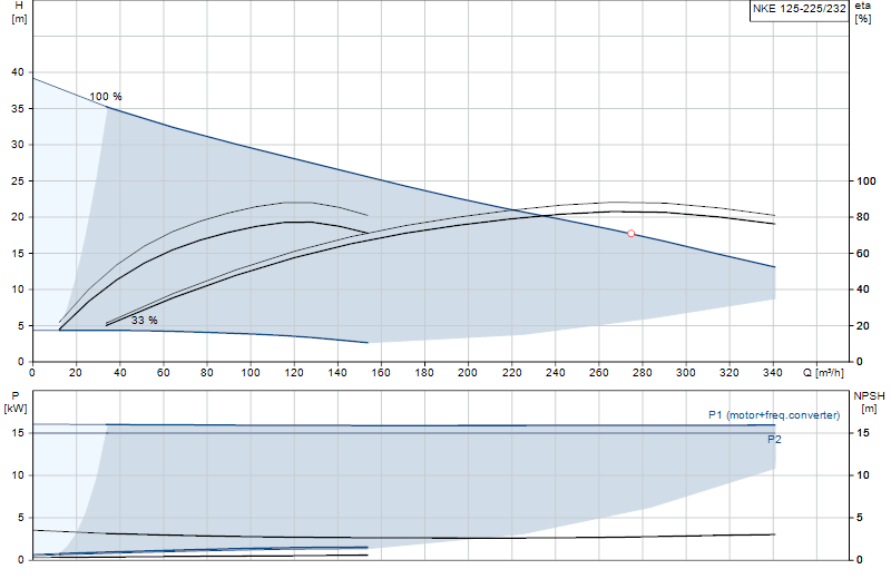 Curva di prestazione NKE 125-225/232