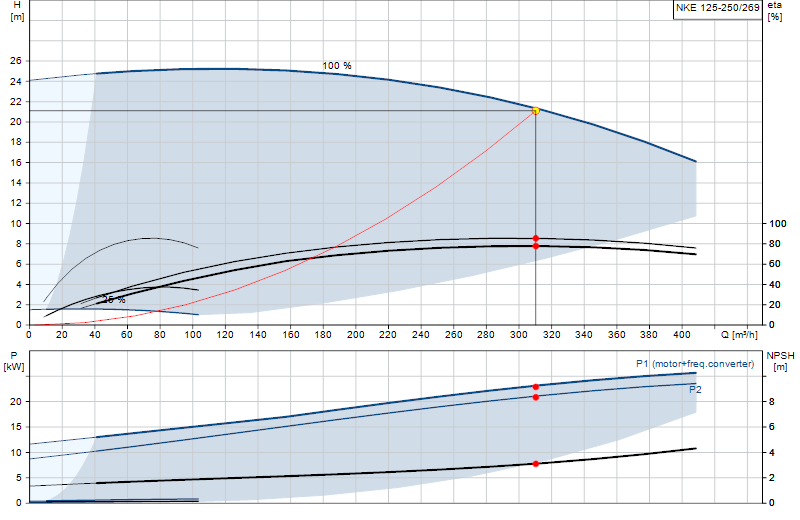 Curva di prestazione NKE 125-250/269