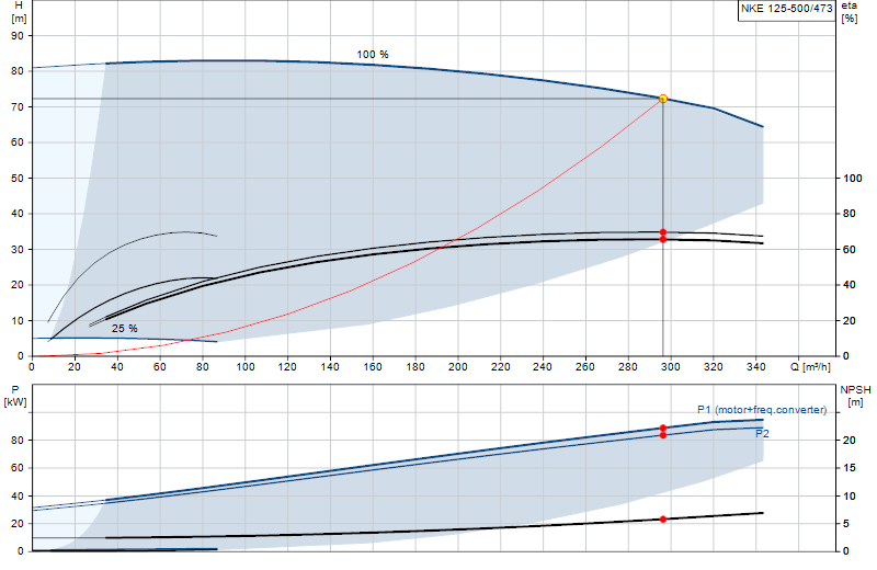 Performance curve NKE 125-500/473