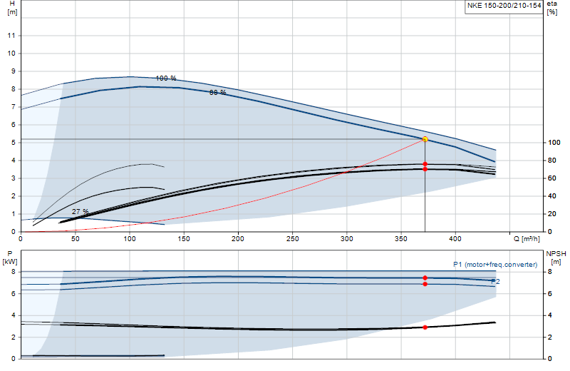 Curva di prestazione NKE 150-200/210-154