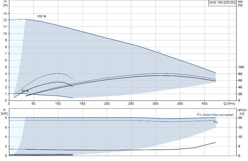 Curva di prestazione NKE 150-225/202