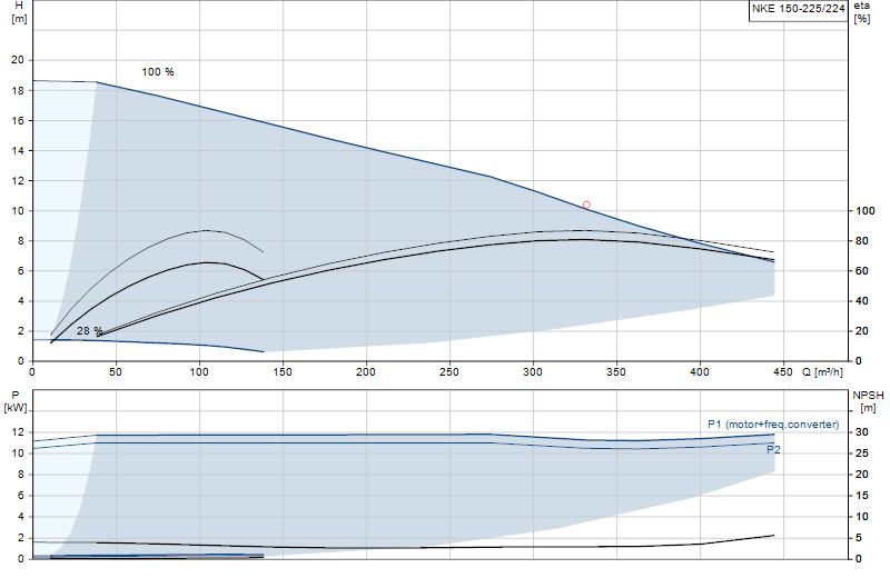 Curva di prestazione NKE 150-225/224