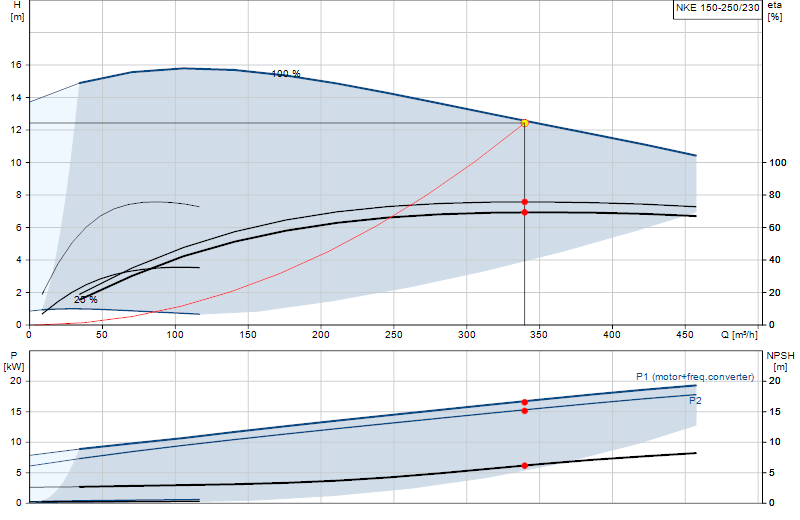 Curva di prestazione NKE 150-250/230