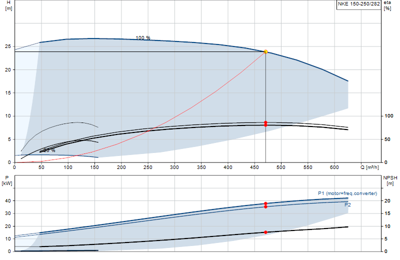 Curva di prestazione NKE 150-250/282