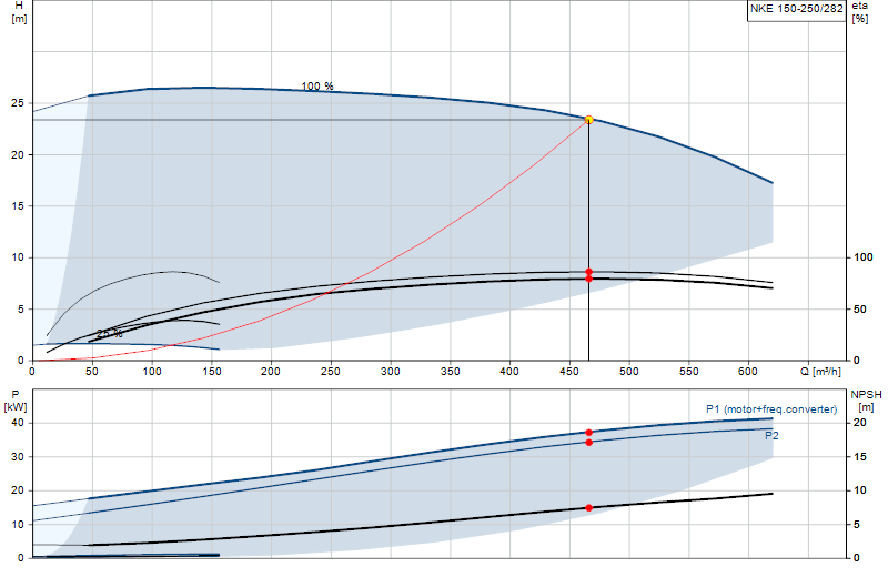 Curva di prestazione NKE 150-250/282