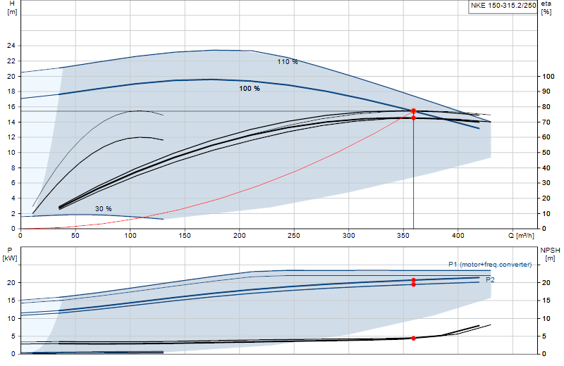 Courbe de performance NKE 150-315.2/250