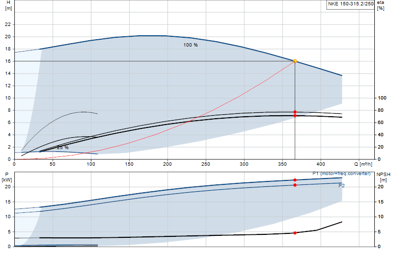 Courbe de performance NKE 150-315.2/250